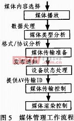 基于DLNA數(shù)字媒體適配器的設(shè)計(jì)與數(shù)字內(nèi)容制作服務(wù)整合方案
